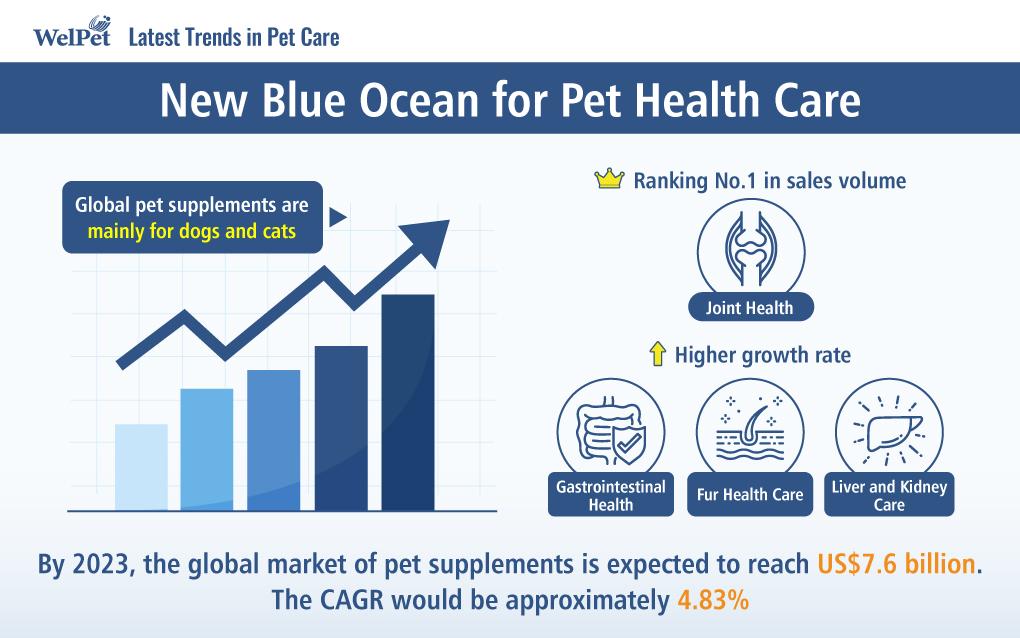 New Blue Ocean for Pet Health Care